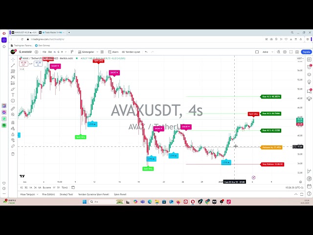 Does Avax Continue Its Rise? How High Can Avax Rise? #avax #crypto #cryptocurrencies