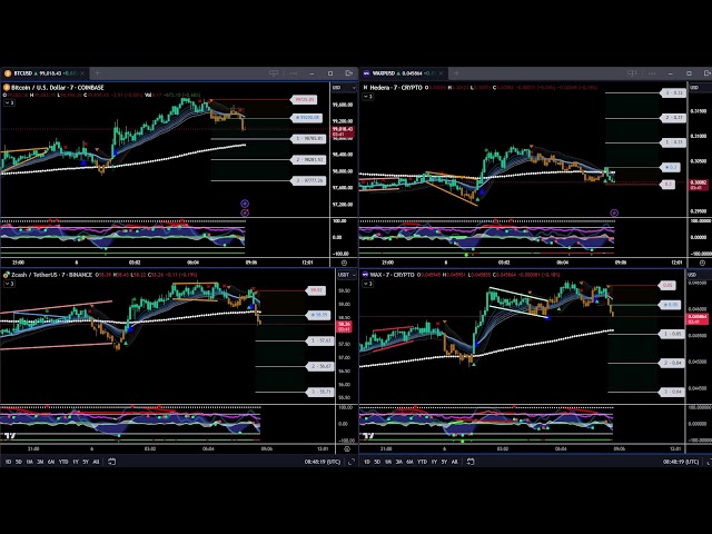 Bitcoin, Zcash, Hbar, & Wax Crypto Live Price Action 2025