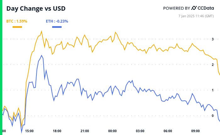 SPX 옵션 스큐가 더 큰 하락 위험을 반영함에 따라 비트코인(BTC) 옵션은 강세 편향을 나타냅니다.