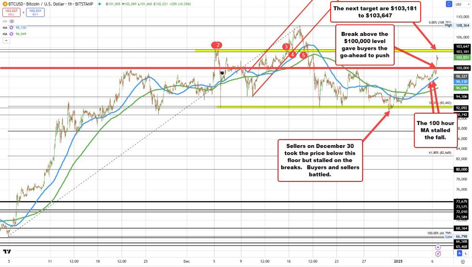 Bitcoin (BTC)-Preisvorhersage: BTC/USD-Bullen wollen 100.000 US-Dollar zurückerobern, ATH von 108.000 US-Dollar in Sicht