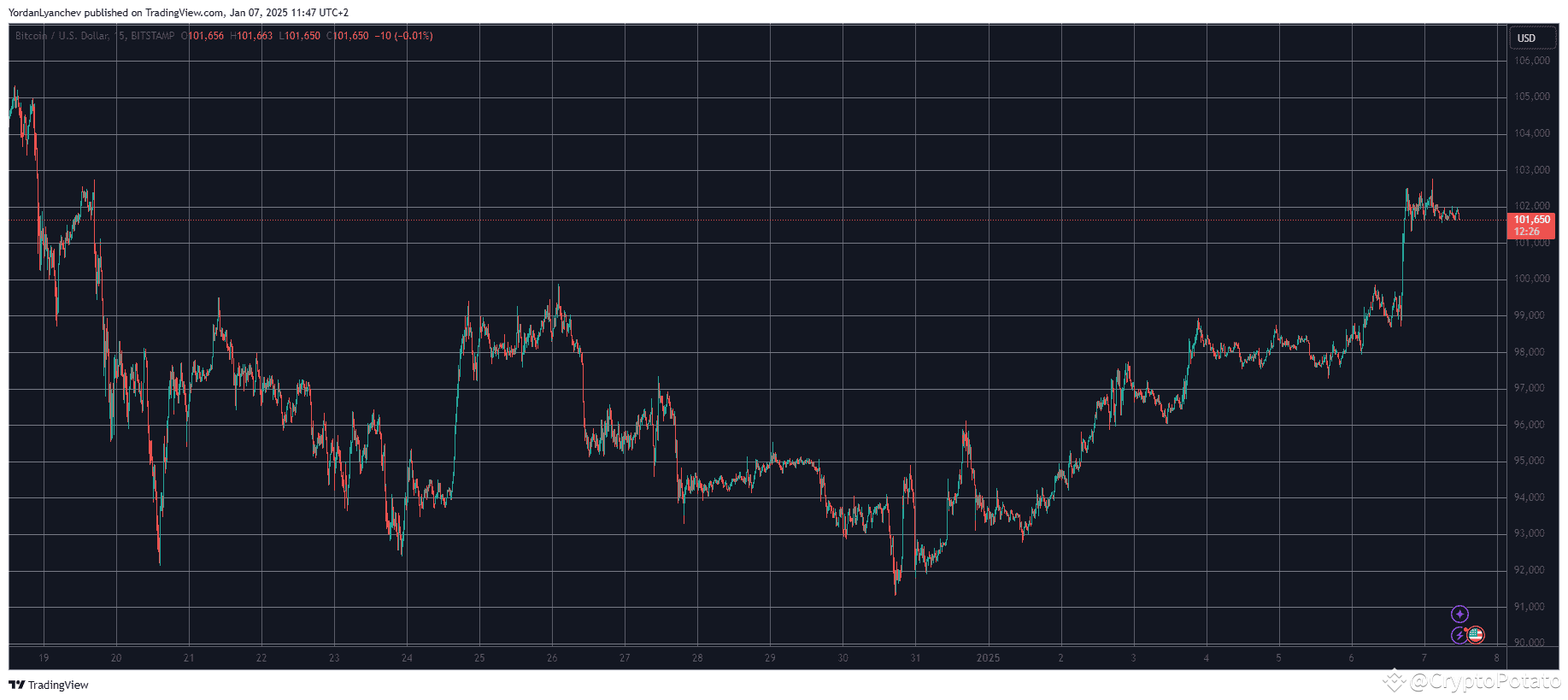 ビットコイン（BTC）が18日間の最高値に急騰し、仮想通貨市場は1000億ドル増加（マーケットウォッチ）