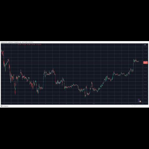 比特幣 (BTC) 飆升至 18 天峰值，加密貨幣市場上漲 $100B（市場觀察）