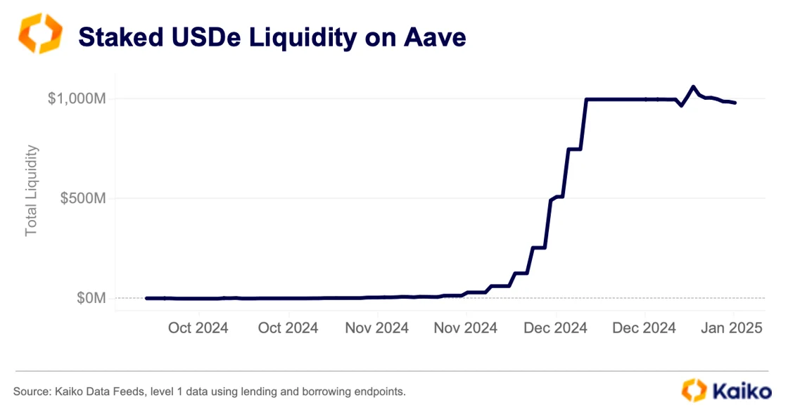 aave、usdtb 推出，對ethena 的興趣日益濃厚