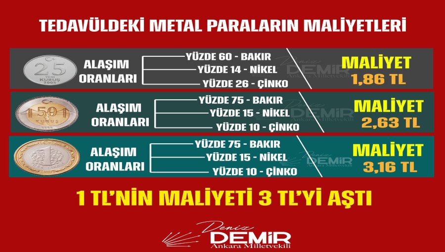 トルコの1リラ硬貨は現在、価値よりも製造コストの方が高い