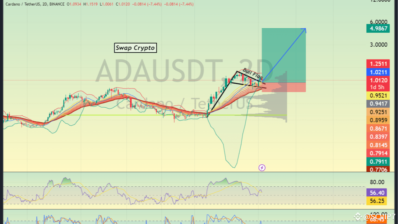 ADA/USDT、BTCの優位性が低下する中、4.98ドルを目標とするブルフラッグパターンを形成