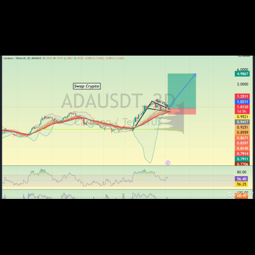 ADA/USDT는 BTC 지배력이 감소함에 따라 $4.98를 목표로 하는 Bull Flag 패턴을 형성합니다.