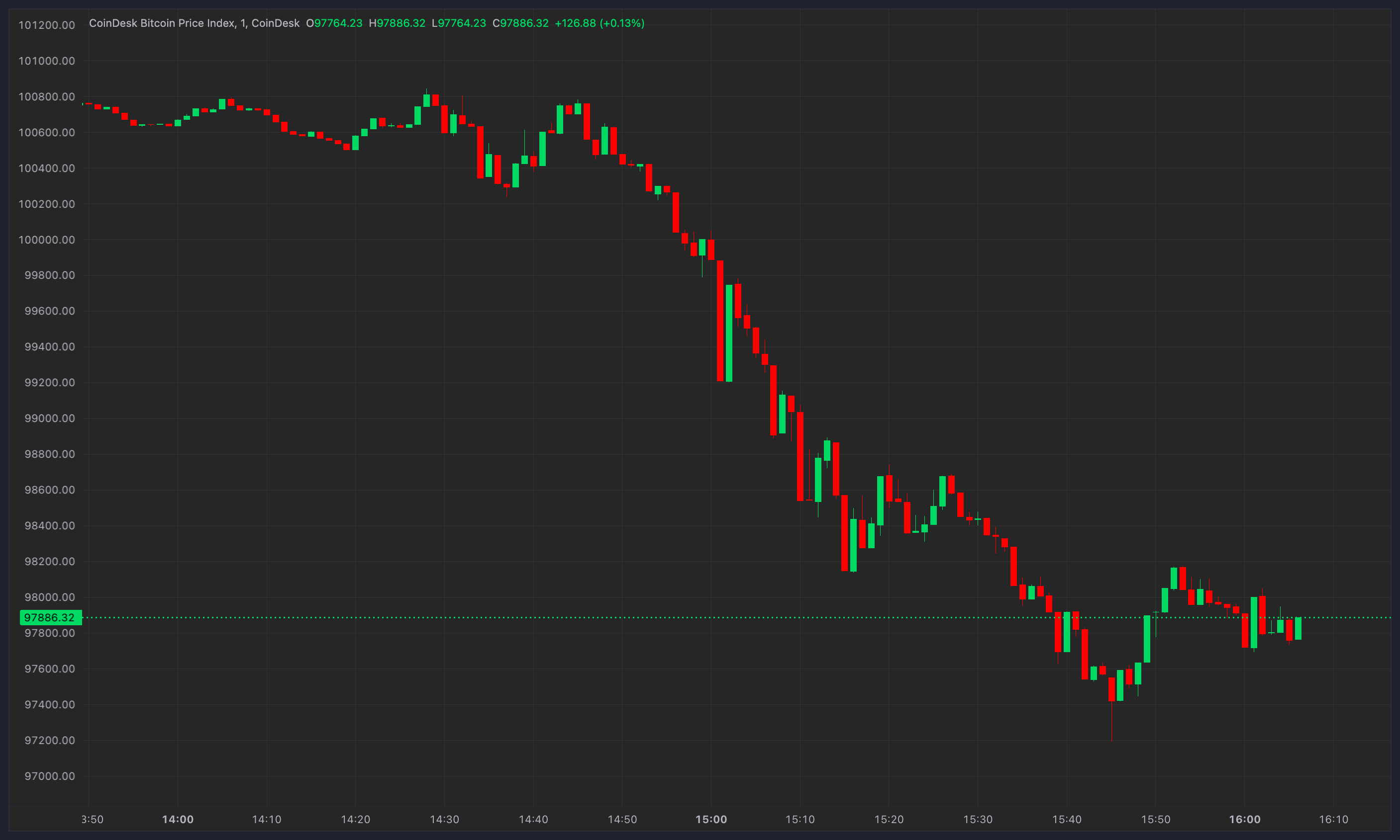 비트코인(BTC)은 예상보다 강한 미국 경제 데이터가 디지털 자산의 모멘텀에 찬물을 끼얹으면서 10만 달러 수준을 잃었습니다.