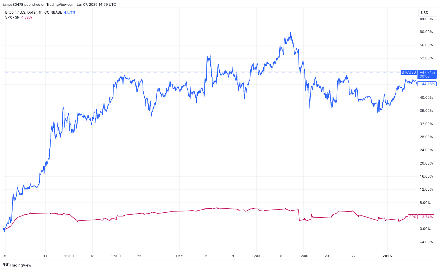 自 11 月 5 日唐纳德·特朗普当选美国总统以来，比特币 (BTC) 的表现优于标准普尔 500 指数