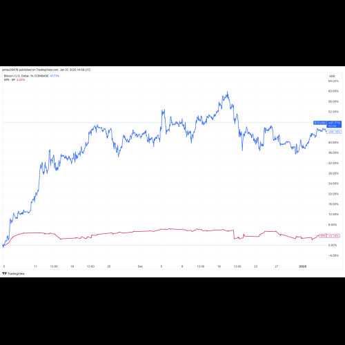 自 11 月 5 日唐納德·川普當選美國總統以來，比特幣 (BTC) 的表現優於標準普爾 500 指數