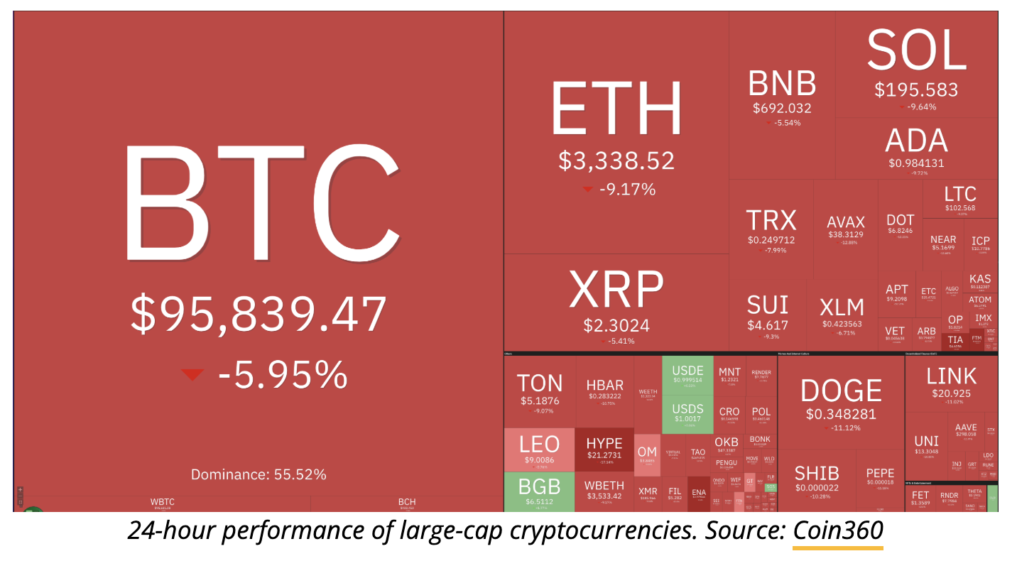 随着市场等待关键经济数据，比特币（BTC）价格下跌；长期趋势仍然看涨