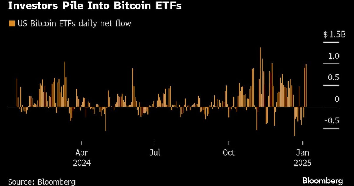 Bitcoin Slips Below $100,000 as Economic Data Boosts Treasury Yields