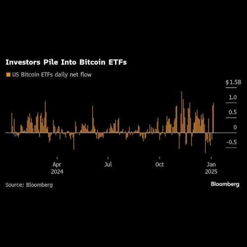 経済指標で国債利回りが上昇、ビットコインは10万ドルを下回る