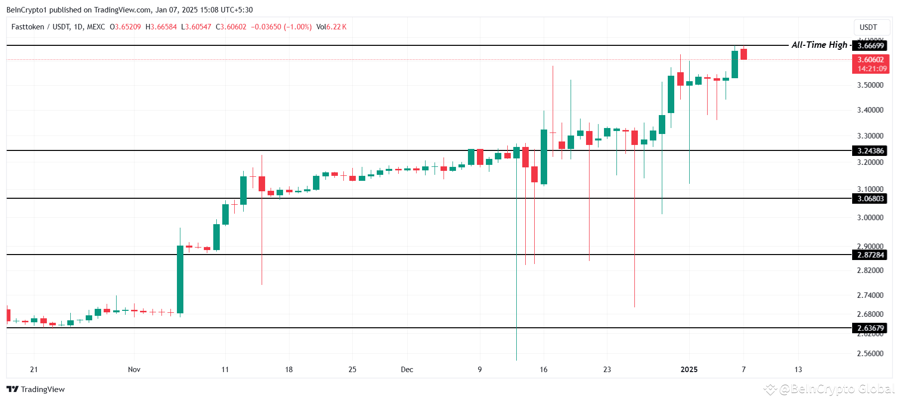 Fasttoken (FTN)、Gate (GT) 和 WhiteBIT Token (WBT) 今天創下歷史新高 (ATH)