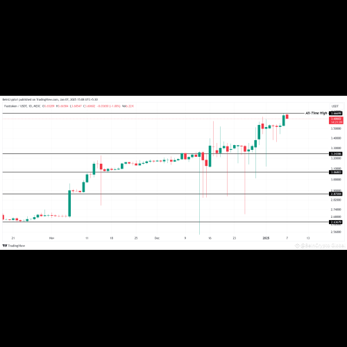 Fasttoken (FTN)、Gate (GT) 和 WhiteBIT Token (WBT) 今天創下歷史新高 (ATH)