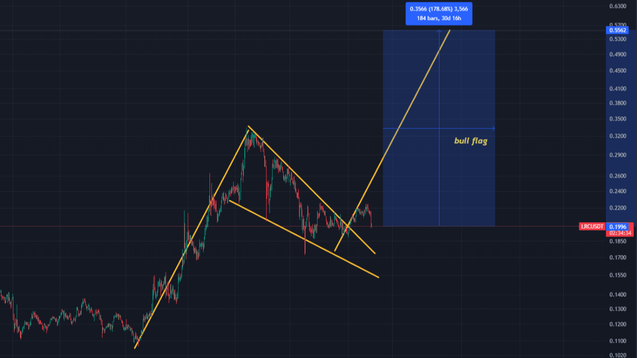 #LRC/USDT LONG シグナル