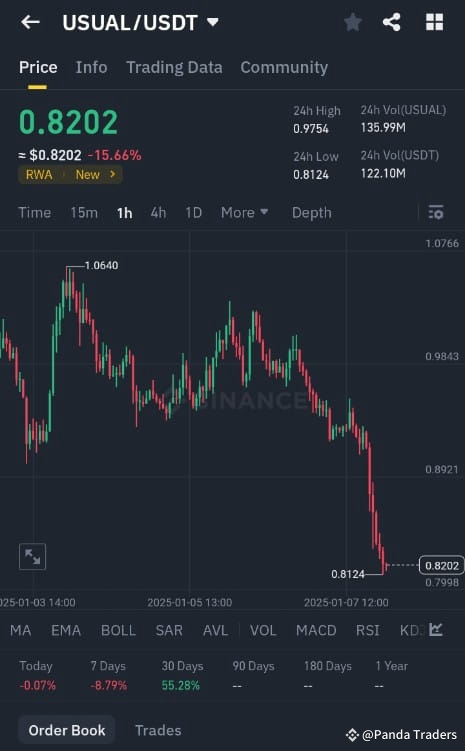 $USUAL 代幣的技術分析：拉高還是拋售？