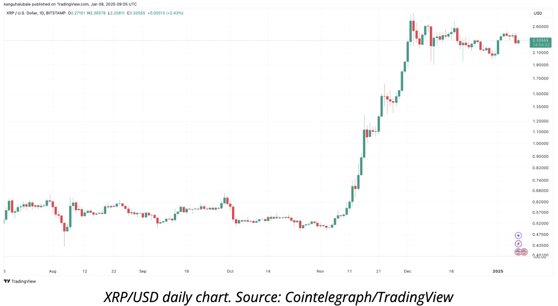 XRP 價格今天下跌 5%，看跌的鏈上指標和技術指標嚴重影響山寨幣