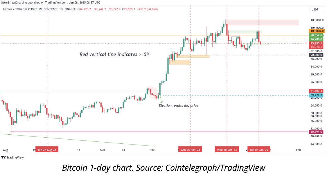 比特币 (BTC) 重新测试 10 万美元水平后面临回调担忧