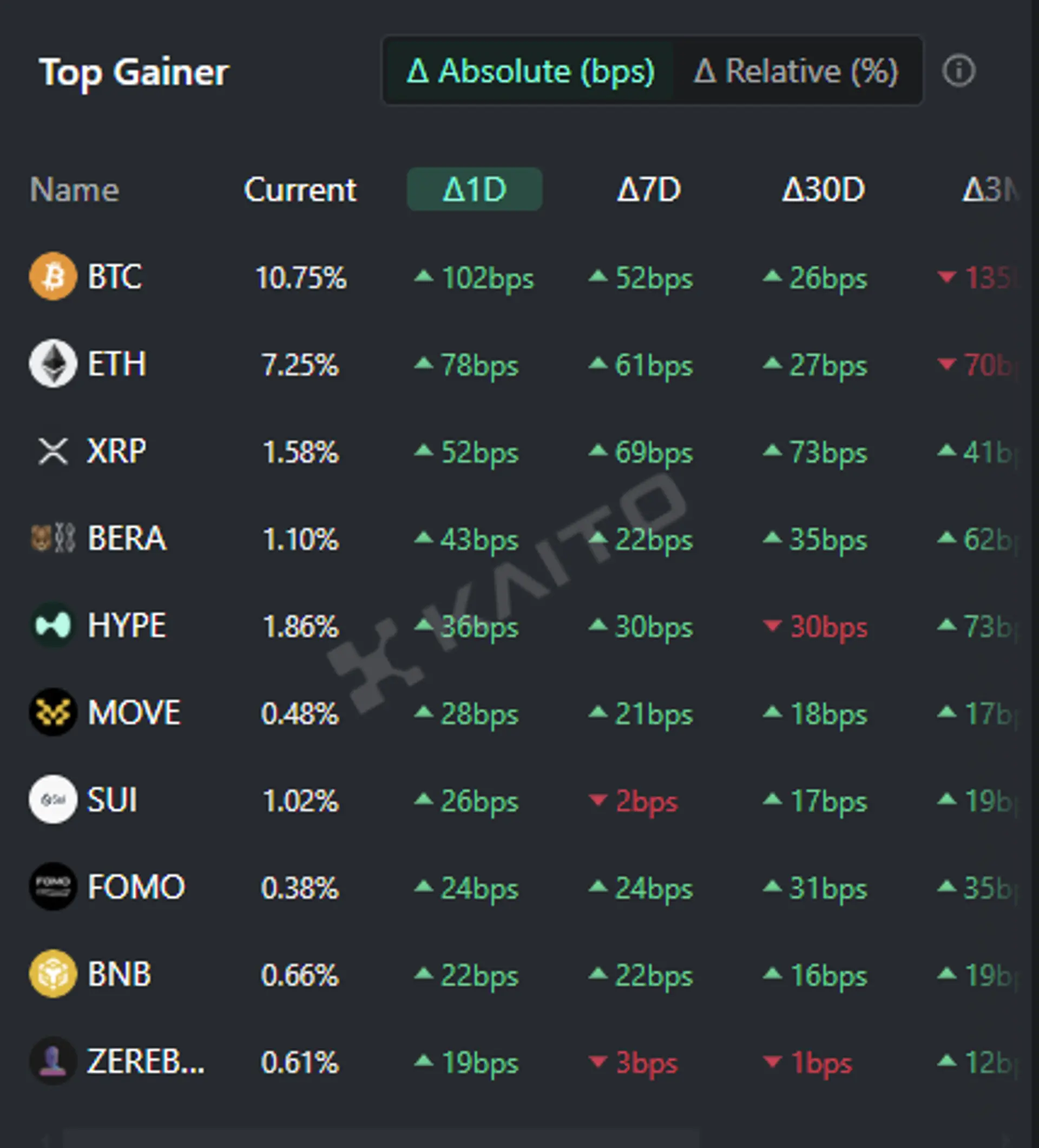 ビットコイン (BTC)、イーサリアム (ETH)、リップル、ベラチェーン (BERA)、ハイパーリキッド (HYPE) は投資家から最も注目を集めている上位 5 つの仮想通貨です