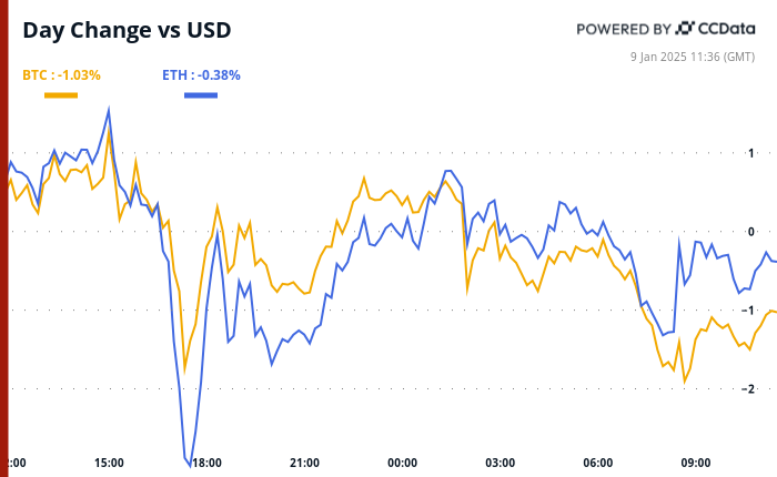 Enveloppe du marché : Bitcoin (BTC) oscille au-dessus de 93 000 $ alors que la capitalisation boursière de l'industrie de la cryptographie chute en dessous de 3,2 000 $