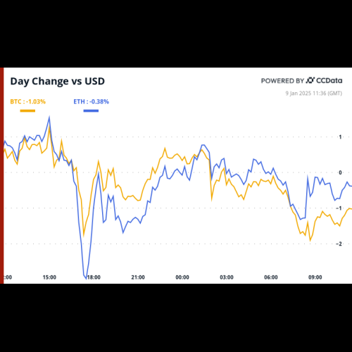 Enveloppe du marché : Bitcoin (BTC) oscille au-dessus de 93 000 $ alors que la capitalisation boursière de l'industrie de la cryptographie chute en dessous de 3,2 000 $