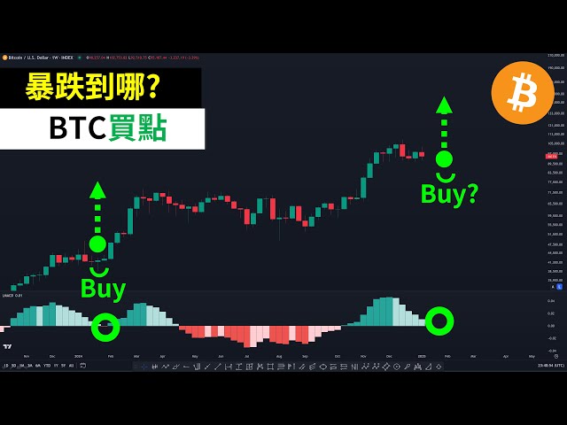 比特币暴跌！BTC下一个买点？狗狗币？