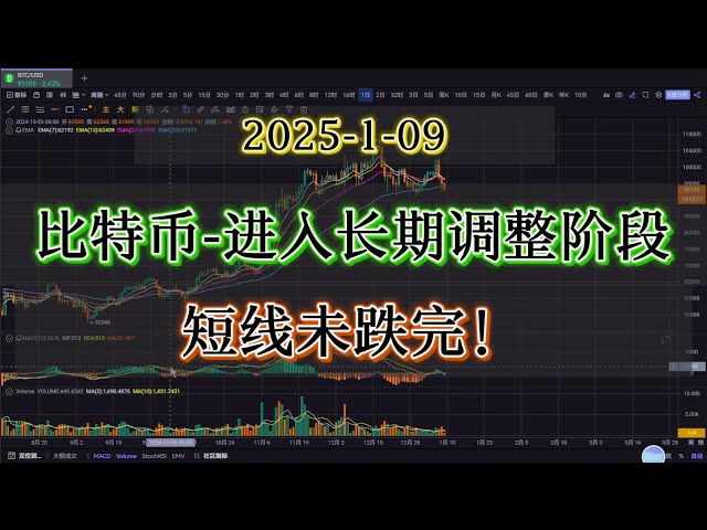 #比特幣｜比特幣還沒跌完！將進入長期調整階段！ #bitcoin #比特幣#合​​約交易