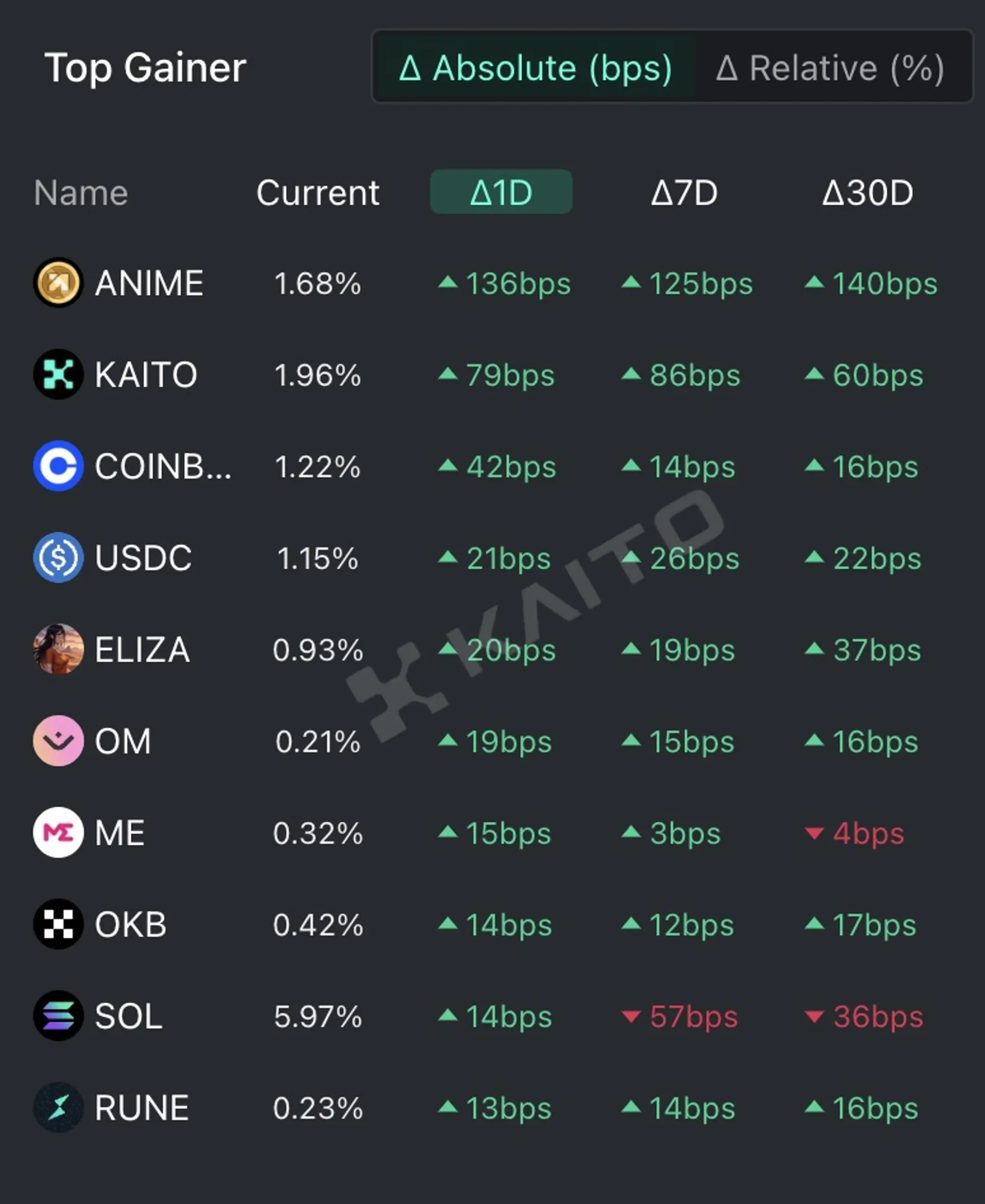 AnimeCoin, USDC, and Eliza Labs' AI Agent Coin Top This Week's Token Mindshare Gainers