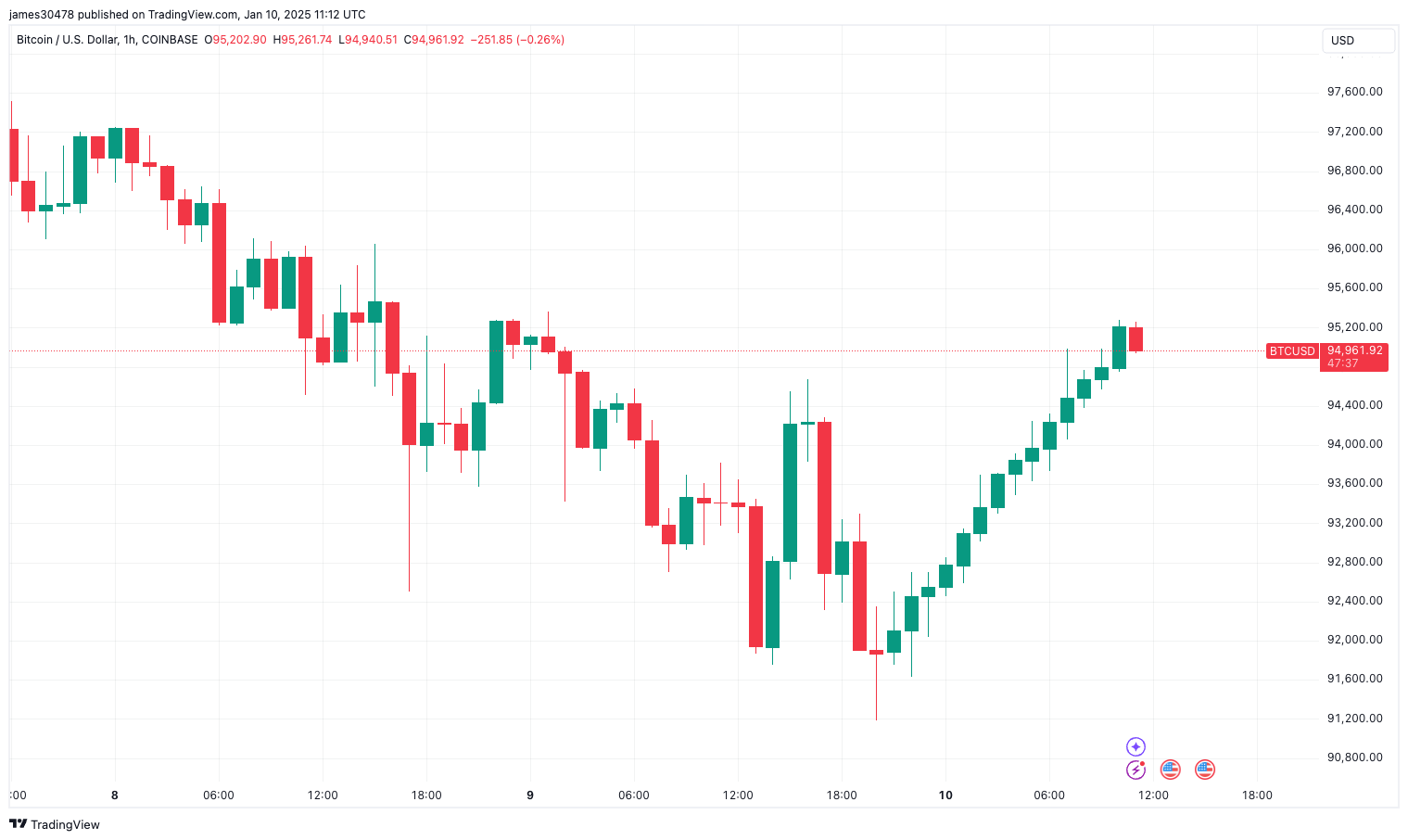 비트코인(BTC) 가격 조치로 인해 시간별 촛대가 14시간 연속 녹색으로 변하면서 거래자들이 혼란스러워졌습니다.