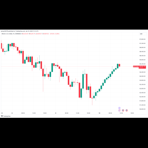 L'évolution des prix du Bitcoin (BTC) confond les traders alors que les chandeliers horaires deviennent verts pendant 14 heures d'affilée