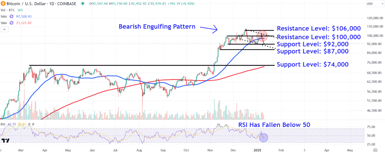 Bitcoin (BTCUSD) stürzt von einem Höchststand von 100.000 US-Dollar ab, da sich die Zinsaussichten ändern