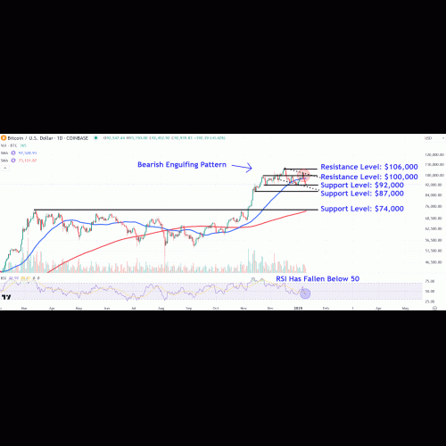 Bitcoin (BTCUSD) chute de 100 000 $ à mesure que les perspectives de taux d'intérêt changent