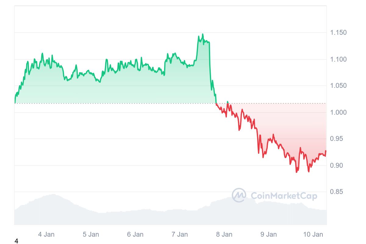 Cardano (ADA) sinkt wöchentlich um 8,98 %, aber die Stimmung in der Community bleibt vor dem Plomin Hard Fork optimistisch