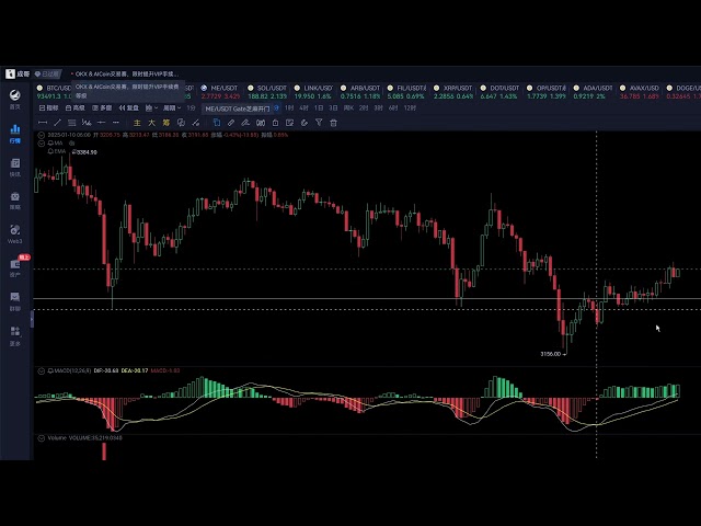 比特幣日線等級企穩，回踩做多，尾部有策略