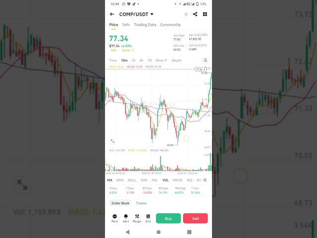 comp/Ustd coin buy Analyse technique trading futur