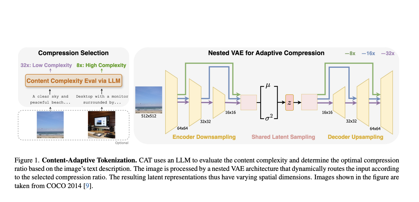 Content-Adaptive Tokenization (CAT): A Pioneering Framework for Content-Aware Image Tokenization