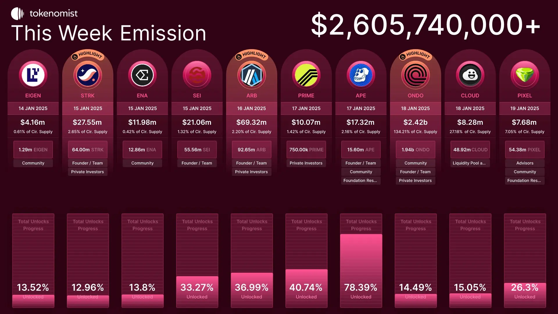 来週予定されている26億ドル以上のトークンのロック解除：Tokenomist