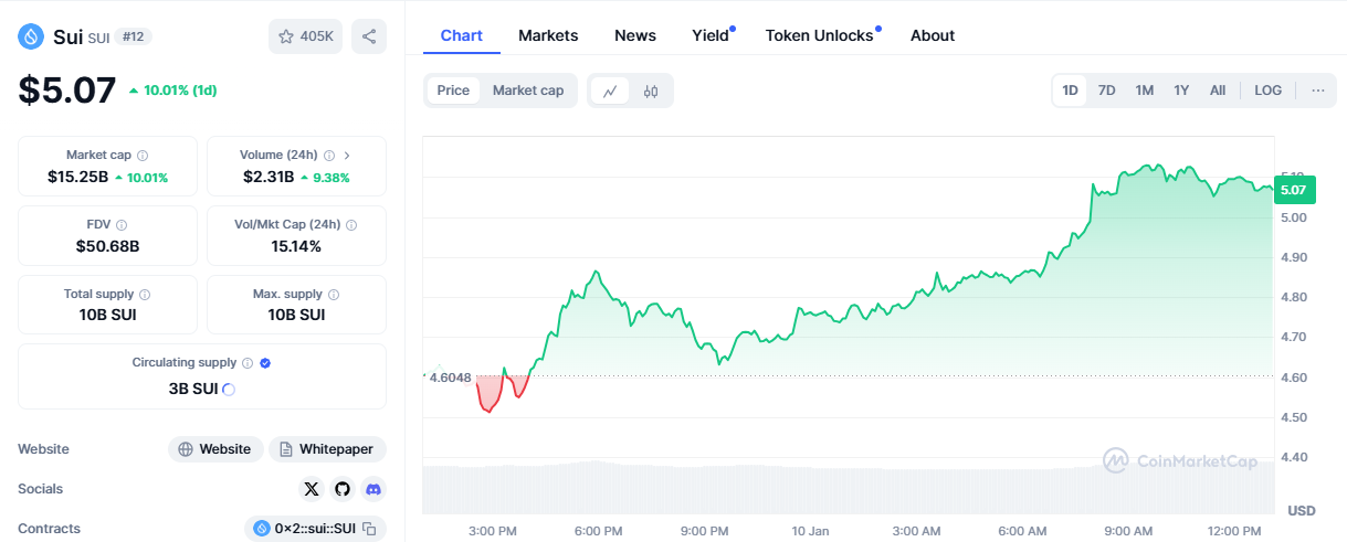 Prédiction du prix de la crypto SUI : SUI récupérera-t-il son ATH au-dessus de 5,95 $ ?