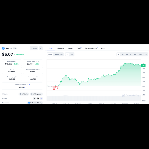 SUI仮想通貨価格予測：SUIは5.95ドル以上のATHを取り戻すか？