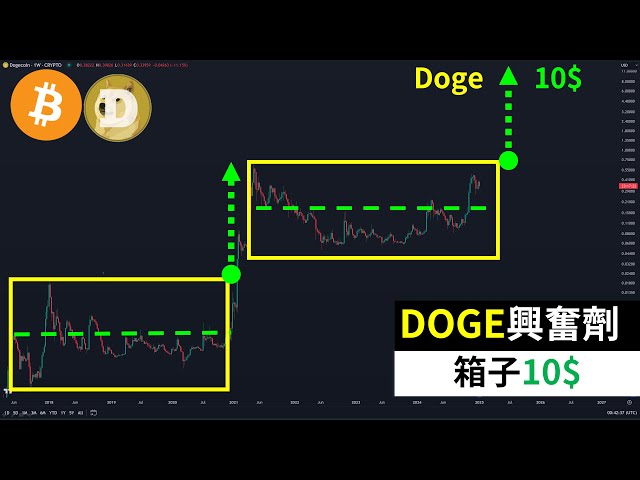 Dogecoin sous stéroïdes ! DOGE10 $ ? Achetez du Bitcoin !