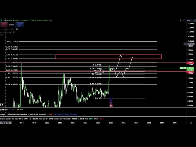 XRP $7 Bull Run PUMP KOMMT!? Ripple XRP Coin Kryptopreisvorhersage Technische Analyse heute