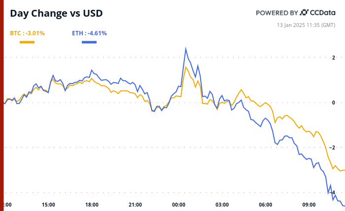 비트코인(BTC)은 위험 회피 심리가 확산됨에 따라 9만 달러 이하로 하락합니다. 다른 구매에 대한 Saylor의 힌트