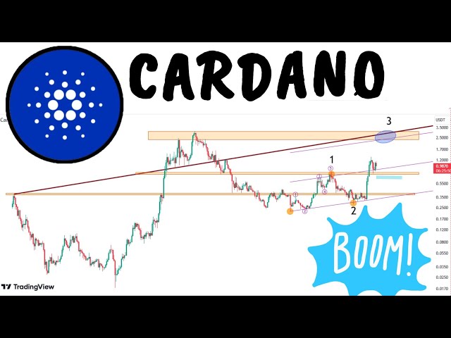 Is Cardano Ready to Surge? ADA Coin Analysis Using Elliott Wave Theory