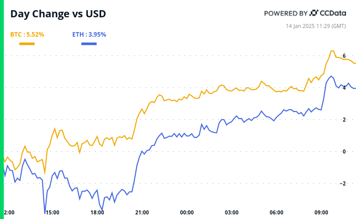 インテサ・サンパオロが押し目を買ったと伝えられ、ビットコインが9万6千ドルを超えて反発