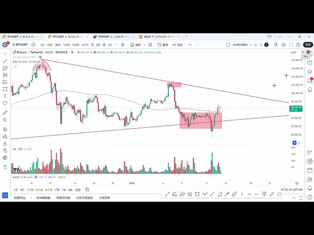 Analyse du marché du Bitcoin le 15 janvier