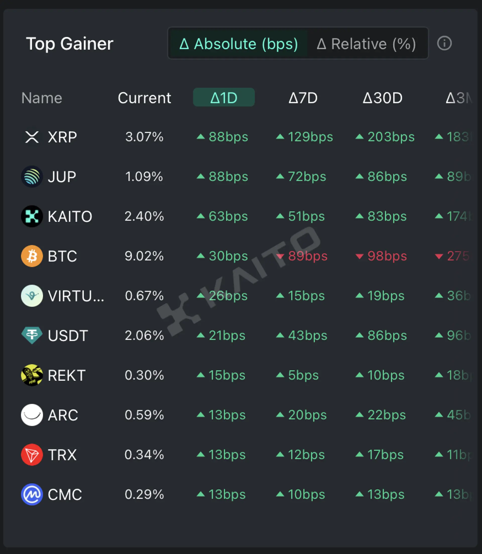 随着 SEC 上诉准备文件的出现，Ripple 七年来首次突破 3 美元