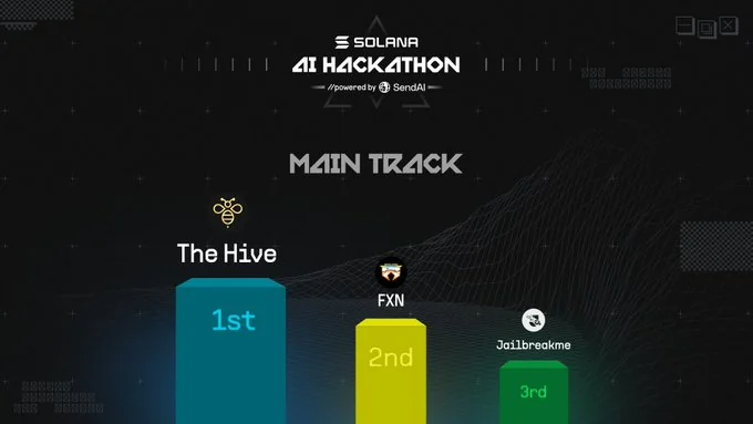 SendAI가 주최한 솔라나 AI 해커톤, 공식 우승 결과 발표