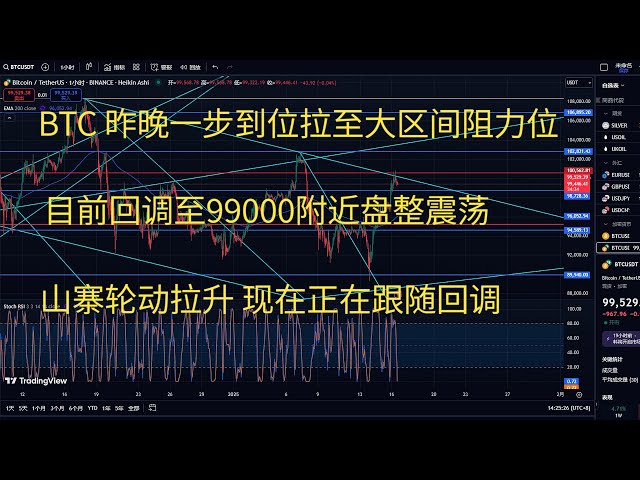 Bitcoin Today's Market BTC Strategy Trend Analysis BTC was in one step last night and pulled to the resistance level of the large range. It is currently correcting to around 99,000 and is consolidating and oscillating. The copycats are rotating upward