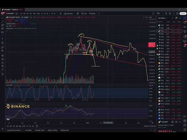 #BTC 用几分钟的视频时间聊聊比特币最近的走势预测⬇️102k做空到90多后，按预期从90k附近再次拉升到100k，这两天该怎么操作？