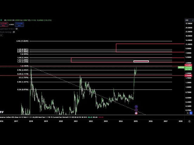 XRP $7 Bull Run PUMP COMING!? Ripple XRP Coin Crypto Price Prediction Technical Analysis Today